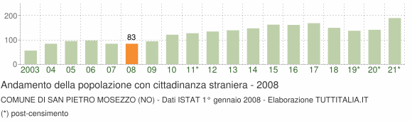 Grafico andamento popolazione stranieri Comune di San Pietro Mosezzo (NO)