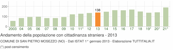 Grafico andamento popolazione stranieri Comune di San Pietro Mosezzo (NO)