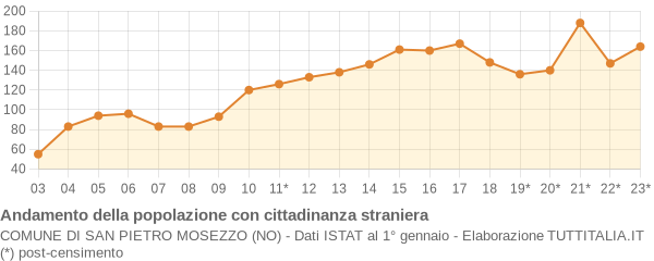 Andamento popolazione stranieri Comune di San Pietro Mosezzo (NO)