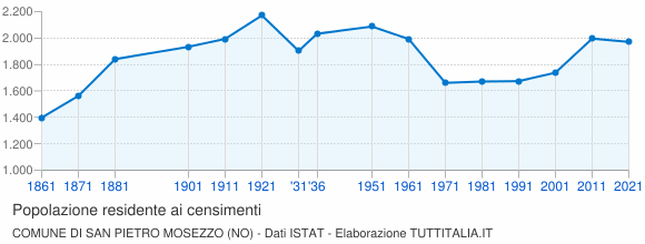 Grafico andamento storico popolazione Comune di San Pietro Mosezzo (NO)