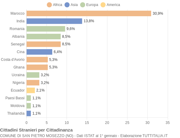 Grafico cittadinanza stranieri - San Pietro Mosezzo 2005