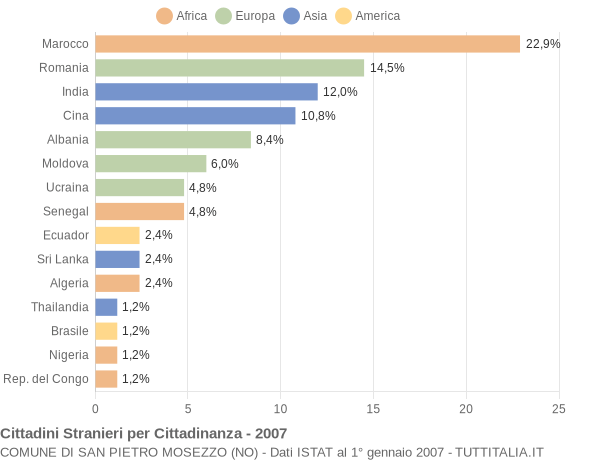 Grafico cittadinanza stranieri - San Pietro Mosezzo 2007