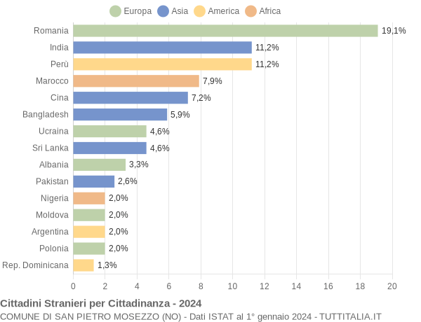 Grafico cittadinanza stranieri - San Pietro Mosezzo 2024