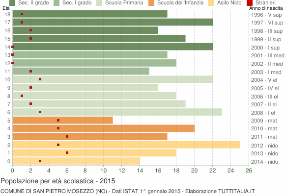 Grafico Popolazione in età scolastica - San Pietro Mosezzo 2015