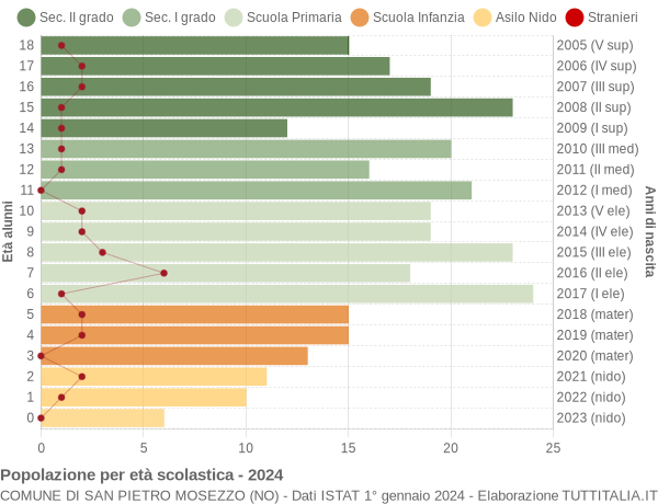 Grafico Popolazione in età scolastica - San Pietro Mosezzo 2024