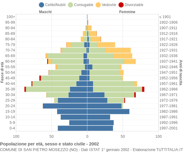 Grafico Popolazione per età, sesso e stato civile Comune di San Pietro Mosezzo (NO)