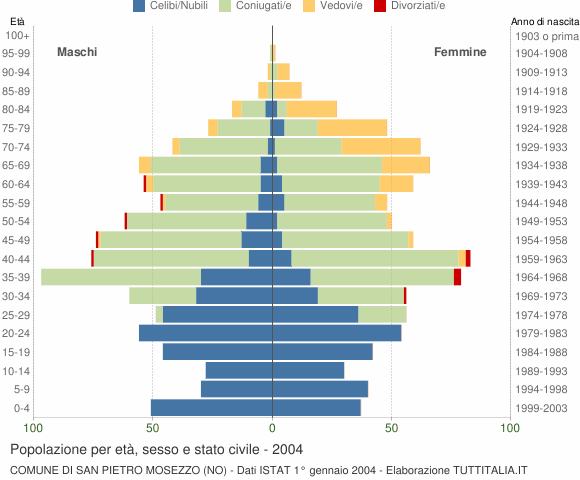 Grafico Popolazione per età, sesso e stato civile Comune di San Pietro Mosezzo (NO)
