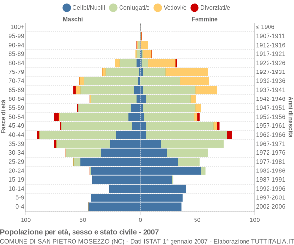 Grafico Popolazione per età, sesso e stato civile Comune di San Pietro Mosezzo (NO)