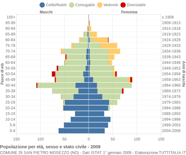 Grafico Popolazione per età, sesso e stato civile Comune di San Pietro Mosezzo (NO)