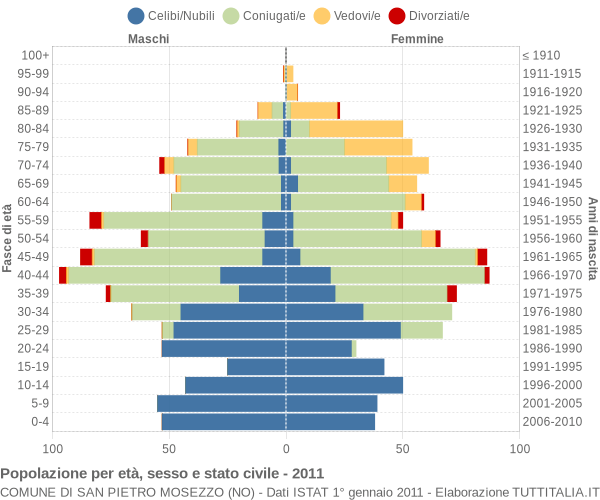 Grafico Popolazione per età, sesso e stato civile Comune di San Pietro Mosezzo (NO)