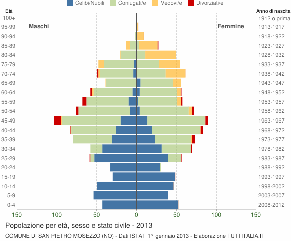 Grafico Popolazione per età, sesso e stato civile Comune di San Pietro Mosezzo (NO)