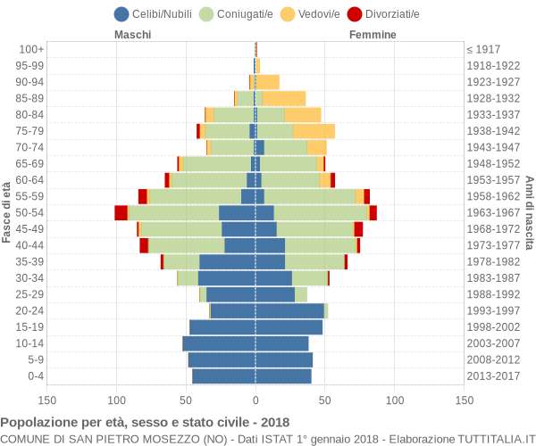 Grafico Popolazione per età, sesso e stato civile Comune di San Pietro Mosezzo (NO)