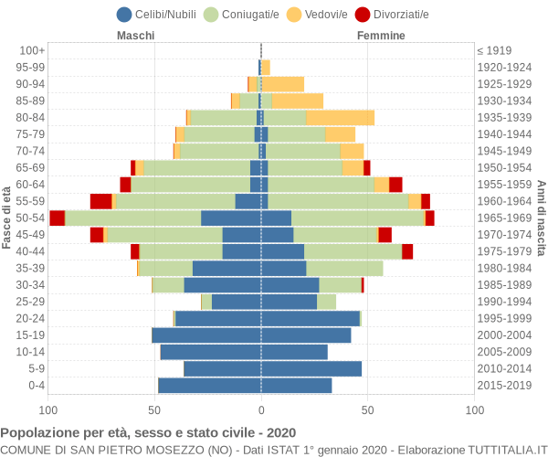 Grafico Popolazione per età, sesso e stato civile Comune di San Pietro Mosezzo (NO)