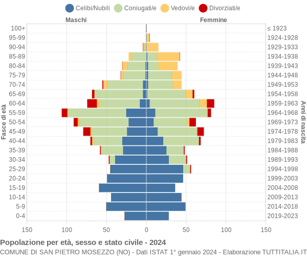 Grafico Popolazione per età, sesso e stato civile Comune di San Pietro Mosezzo (NO)