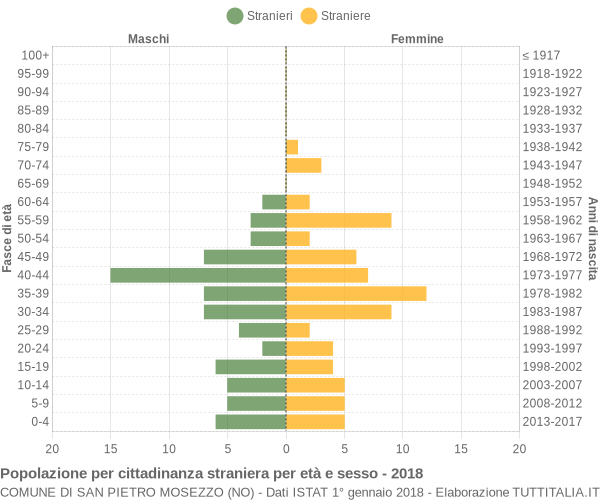 Grafico cittadini stranieri - San Pietro Mosezzo 2018