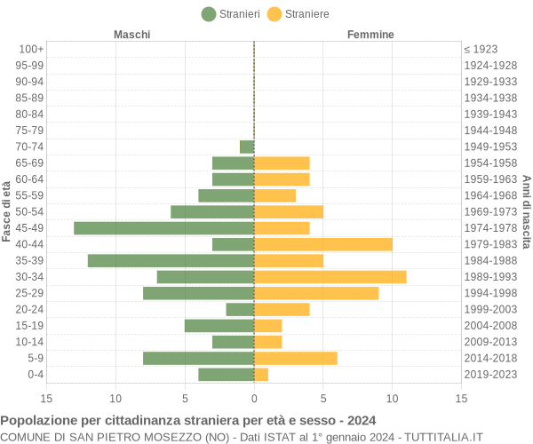 Grafico cittadini stranieri - San Pietro Mosezzo 2024