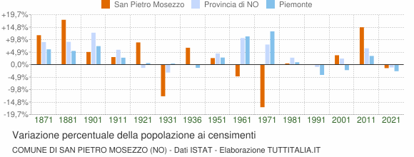 Grafico variazione percentuale della popolazione Comune di San Pietro Mosezzo (NO)