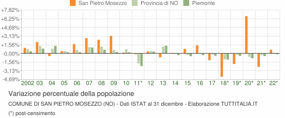 Variazione percentuale della popolazione Comune di San Pietro Mosezzo (NO)