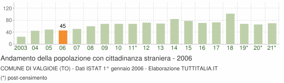 Grafico andamento popolazione stranieri Comune di Valgioie (TO)