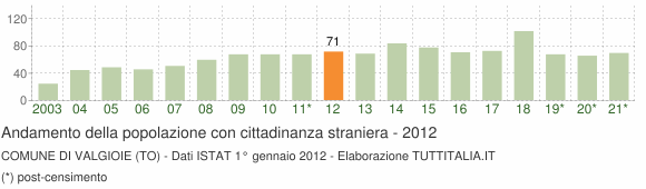 Grafico andamento popolazione stranieri Comune di Valgioie (TO)