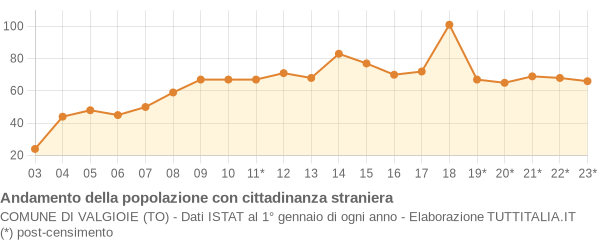 Andamento popolazione stranieri Comune di Valgioie (TO)