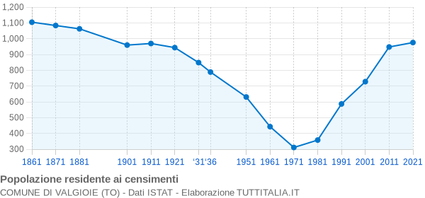 Grafico andamento storico popolazione Comune di Valgioie (TO)