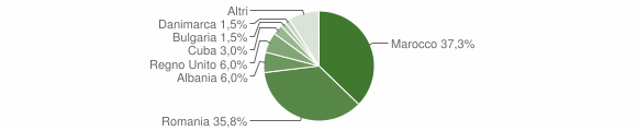 Grafico cittadinanza stranieri - Valgioie 2009