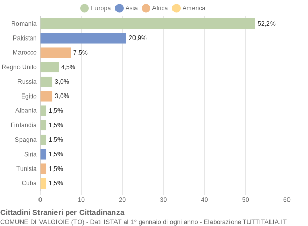 Grafico cittadinanza stranieri - Valgioie 2019