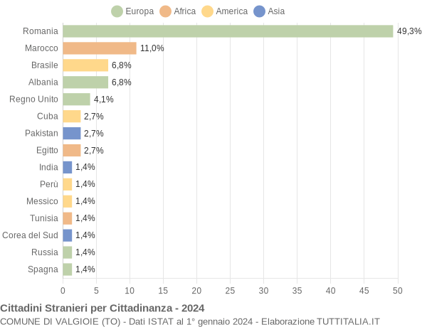 Grafico cittadinanza stranieri - Valgioie 2024