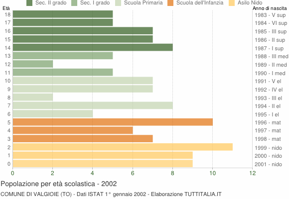 Grafico Popolazione in età scolastica - Valgioie 2002