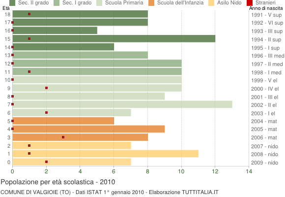 Grafico Popolazione in età scolastica - Valgioie 2010