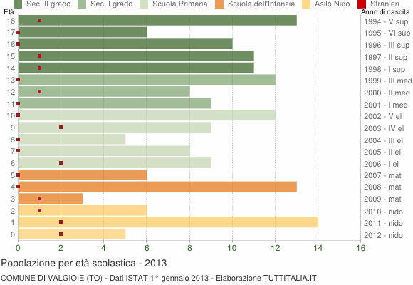 Grafico Popolazione in età scolastica - Valgioie 2013