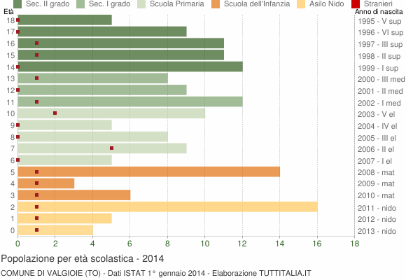 Grafico Popolazione in età scolastica - Valgioie 2014