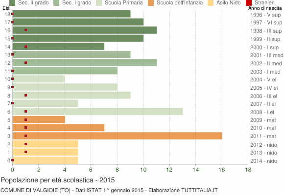 Grafico Popolazione in età scolastica - Valgioie 2015