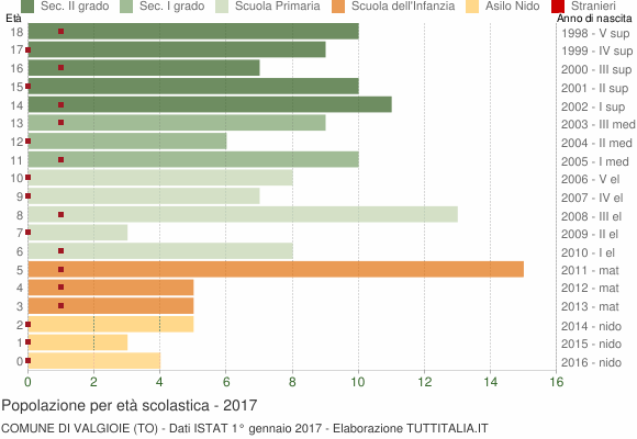 Grafico Popolazione in età scolastica - Valgioie 2017
