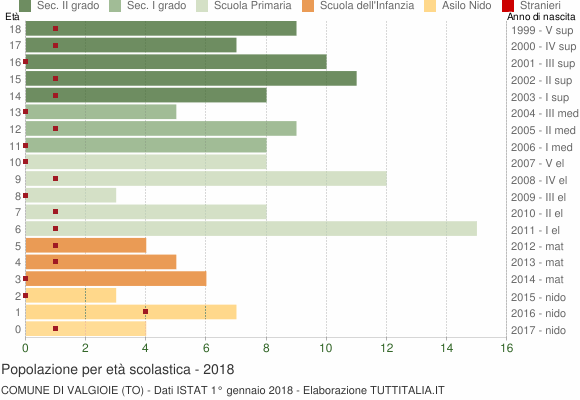Grafico Popolazione in età scolastica - Valgioie 2018