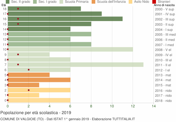 Grafico Popolazione in età scolastica - Valgioie 2019