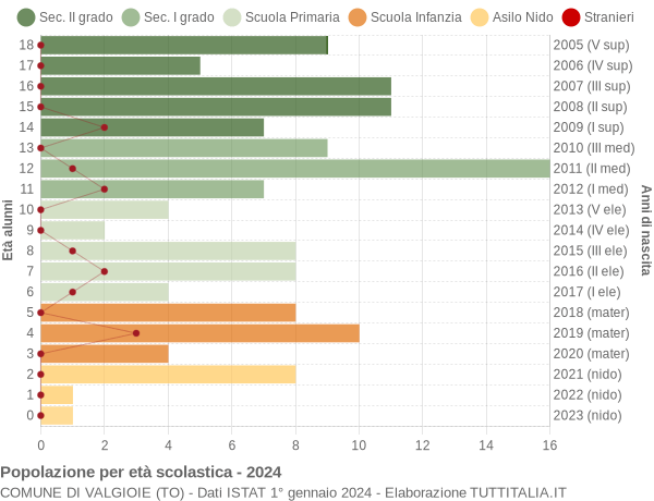 Grafico Popolazione in età scolastica - Valgioie 2024