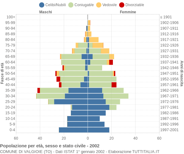 Grafico Popolazione per età, sesso e stato civile Comune di Valgioie (TO)