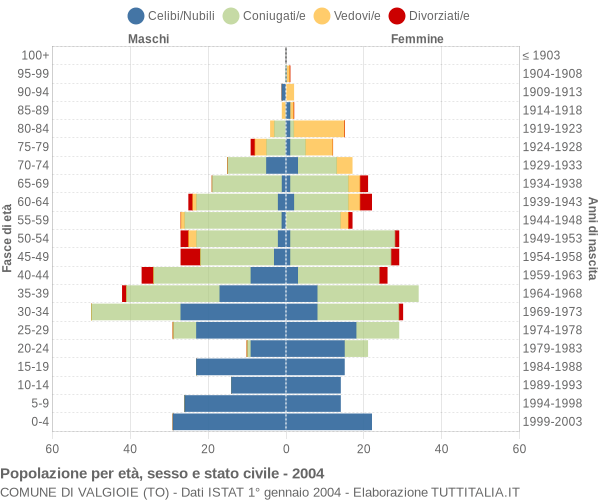 Grafico Popolazione per età, sesso e stato civile Comune di Valgioie (TO)