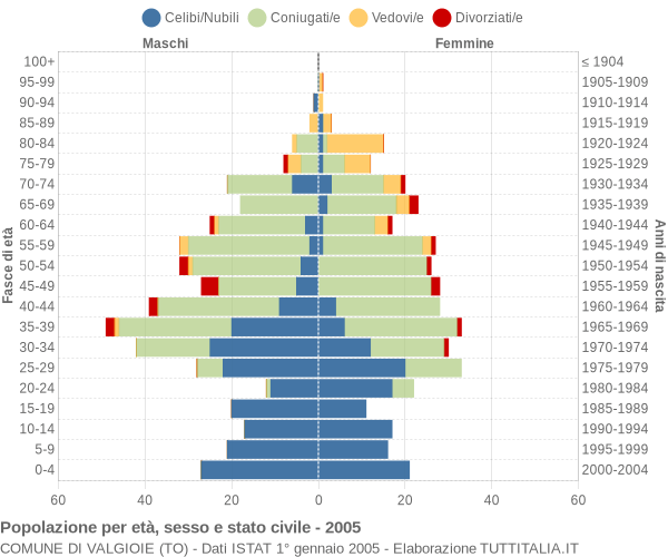 Grafico Popolazione per età, sesso e stato civile Comune di Valgioie (TO)