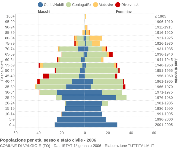 Grafico Popolazione per età, sesso e stato civile Comune di Valgioie (TO)