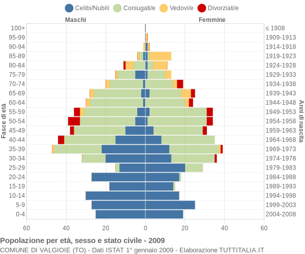 Grafico Popolazione per età, sesso e stato civile Comune di Valgioie (TO)