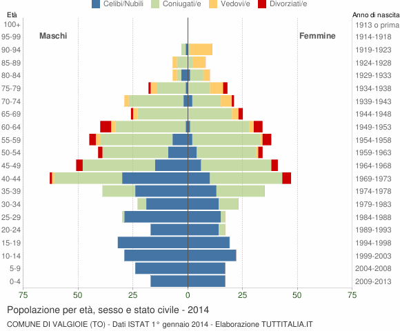 Grafico Popolazione per età, sesso e stato civile Comune di Valgioie (TO)