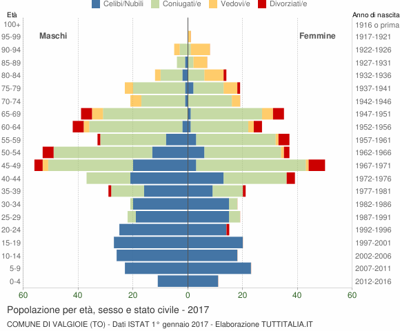 Grafico Popolazione per età, sesso e stato civile Comune di Valgioie (TO)