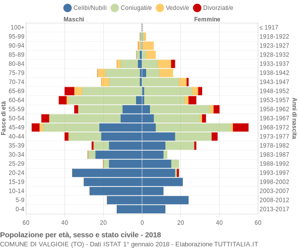 Grafico Popolazione per età, sesso e stato civile Comune di Valgioie (TO)