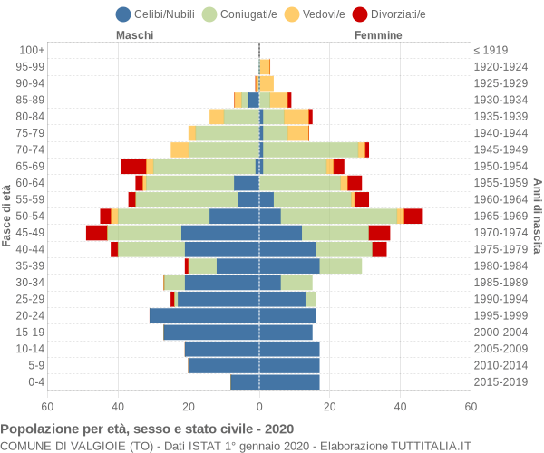 Grafico Popolazione per età, sesso e stato civile Comune di Valgioie (TO)