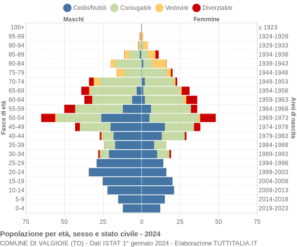 Grafico Popolazione per età, sesso e stato civile Comune di Valgioie (TO)