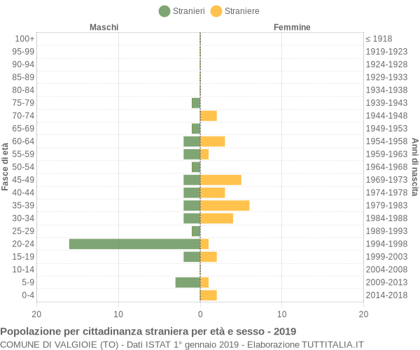 Grafico cittadini stranieri - Valgioie 2019