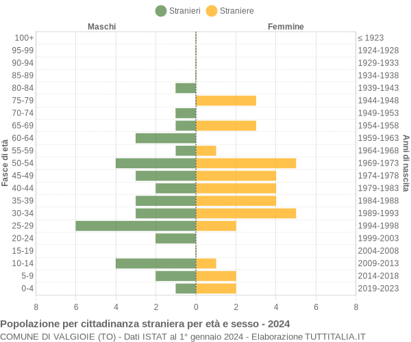 Grafico cittadini stranieri - Valgioie 2024